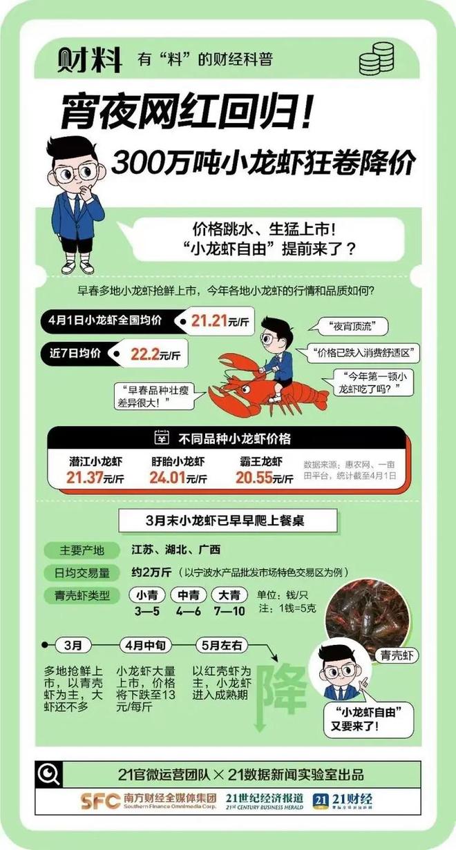 斩引关注供应过量致价格暴跌j9国际站小龙虾售价近乎腰